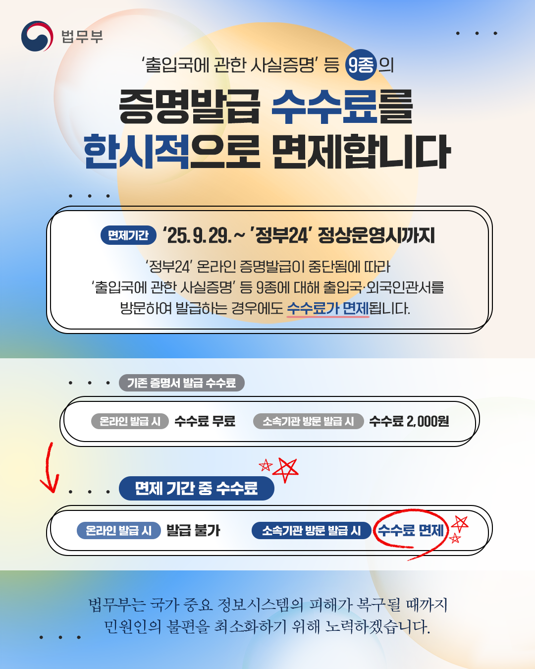 첫번째 페이지입니다. 총 1장으로 구성되어 있습니다. '출입국에 관한 사실증명' 등 9종의 증명발급 수수료를 한시적으로 면제합니다. 면제 기간 : 2025.9.29. ~ '정부24' 정상운영시까지. '정부24' 온라인 증명발급이 중단됨에 따라 '출입국에 관한 사실증명' 등 9종에 대해 출입국·외국인관서를 방문하여 발급하는 경우에도 수수료가 면제됩니다. <기존 증명서 발급 수수료> -온라인 발급 시 : 수수료 무료 -소속기관 방문 발급시 : 수수료 2,000원. <면제 기간 중 수수료> -온라인 발급 시 : 발급 불가, -소속기관 방문 발급 시 : 수수료 면제. 법무부는 국가 중요 정보시스템의 피해가 복구될 때까지 민원인의 불편을 최소화하기 위해 노력하겠습니다. 끝.